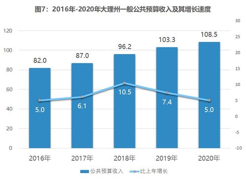 大理白族自治州2020年國民經濟和社會發(fā)展統(tǒng)計公報
